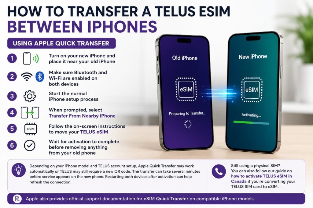 How to transfer TELUS eSIM between iPhones using Apple Quick Transfer with step-by-step iPhone eSIM transfer illustration.