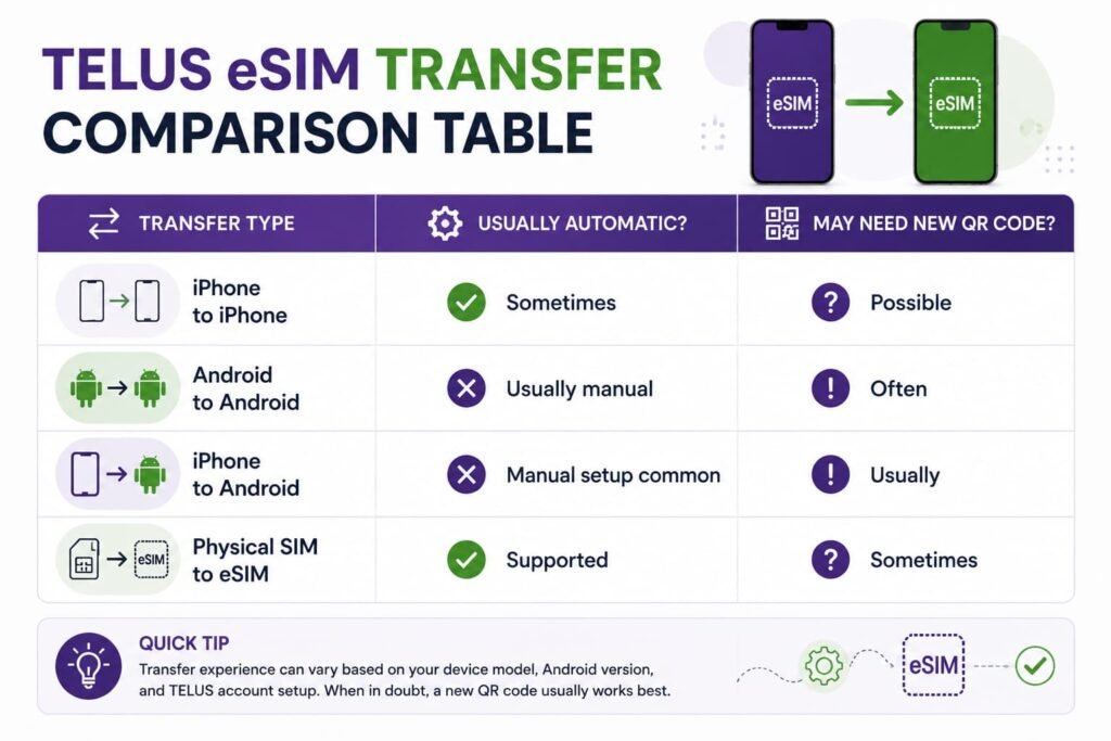 TELUS eSIM transfer comparison table showing iPhone to iPhone, Android to Android, iPhone to Android, and physical SIM to eSIM transfer types with QR code and activation requirements in Canada.