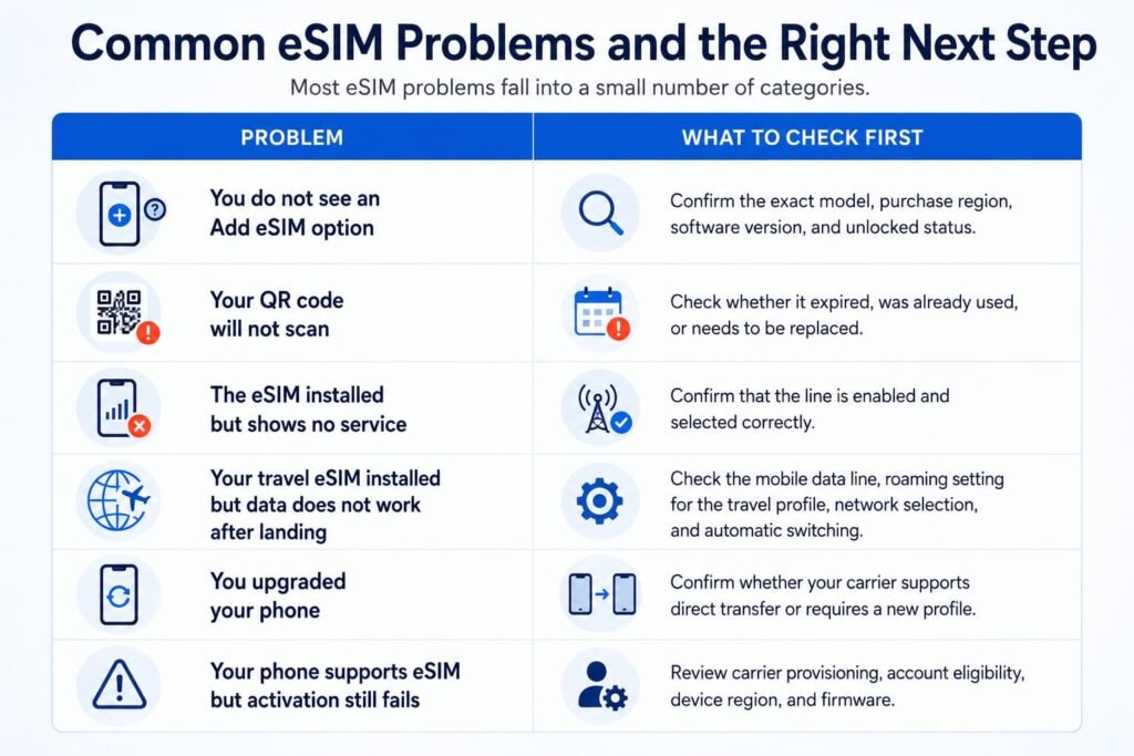 Infographic showing common eSIM problems and the first checks to make when activation, QR code scanning, service, or travel eSIM data fails.