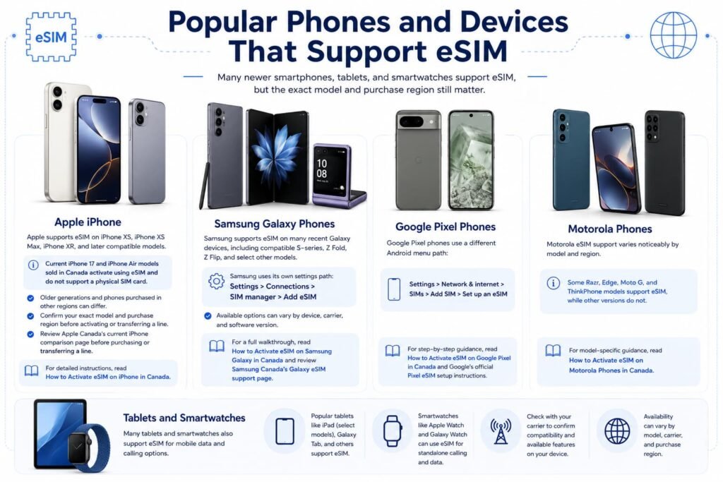 Infographic showing popular phones, tablets, and smartwatches that support eSIM, including iPhone, Samsung Galaxy, Google Pixel, Motorola, and connected devices.