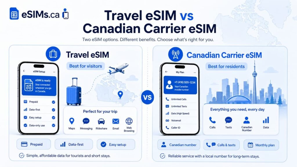 Side-by-side comparison of a travel eSIM for visitors and a Canadian carrier eSIM for residents, showing prepaid data, apps, calls, texts, and Canadian number options.