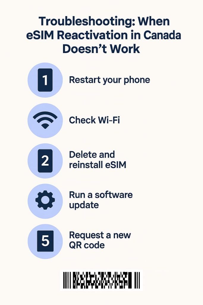 Infographic showing five steps to fix eSIM reactivation issues in Canada including restarting your phone, checking Wi-Fi, deleting and reinstalling eSIM, running a software update, and requesting a new QR code