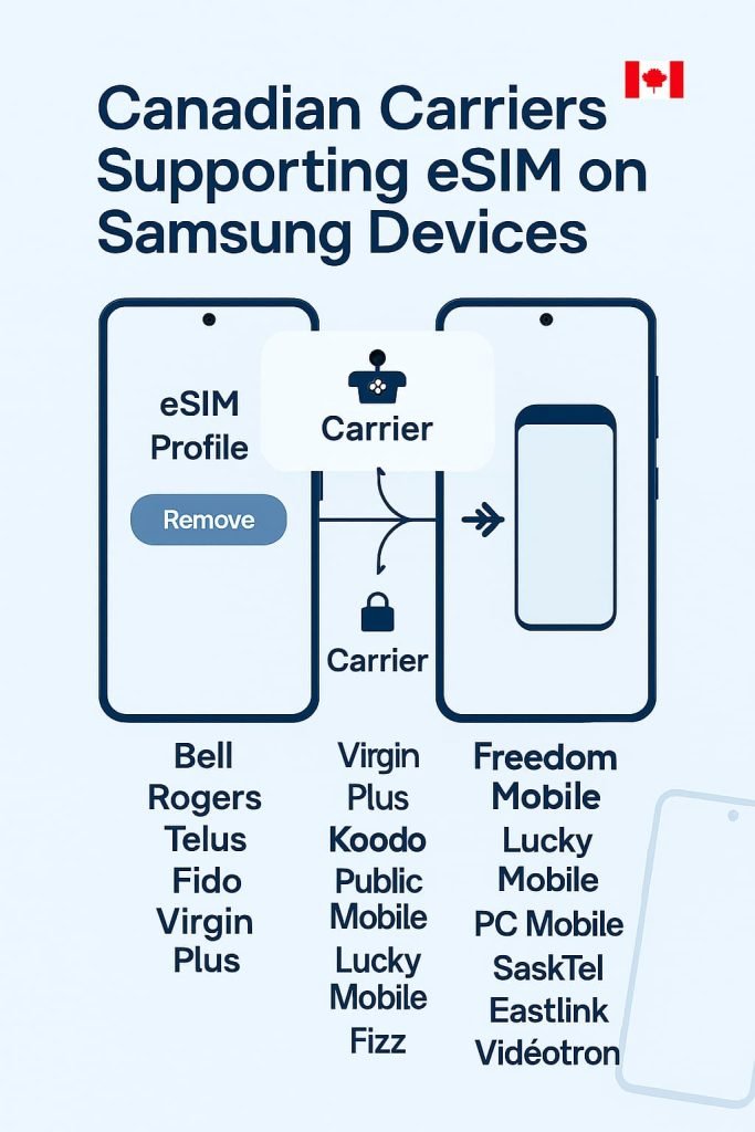 Infographic listing Canadian carriers that support eSIM on Samsung devices, including Bell, Rogers, Telus, Fido, Virgin Plus, Koodo, Public Mobile, Chatr, Freedom Mobile, Lucky Mobile, PC Mobile, SaskTel, Eastlink, Vidéotron, and Fizz.