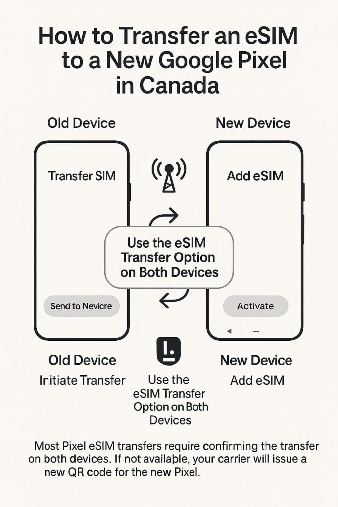 Minimalist infographic showing how to transfer an eSIM to a new Google Pixel in Canada, with simple device icons and clear step-by-step flow for initiating and confirming the eSIM transfer.