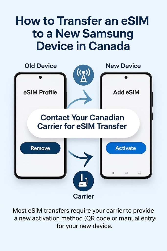 Infographic showing how to transfer an eSIM to a new Samsung device in Canada, with two phones labeled Old Device and New Device, and a central carrier icon indicating that Canadian carriers must issue a new activation method.