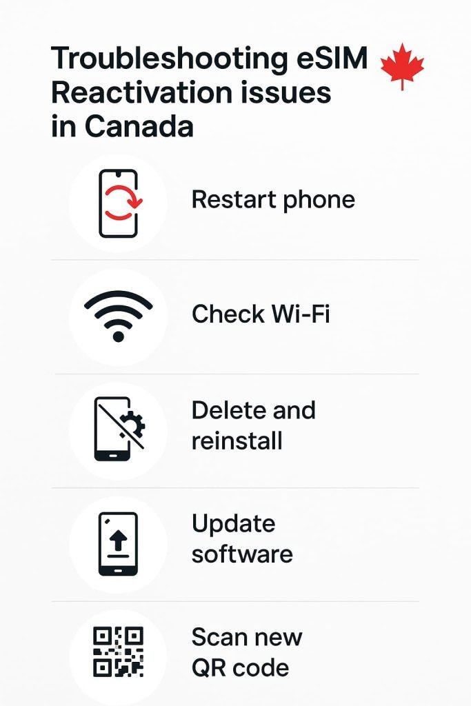 Infographic explaining troubleshooting steps for eSIM not working in Canada, including restart, reinstall, and QR code fixes