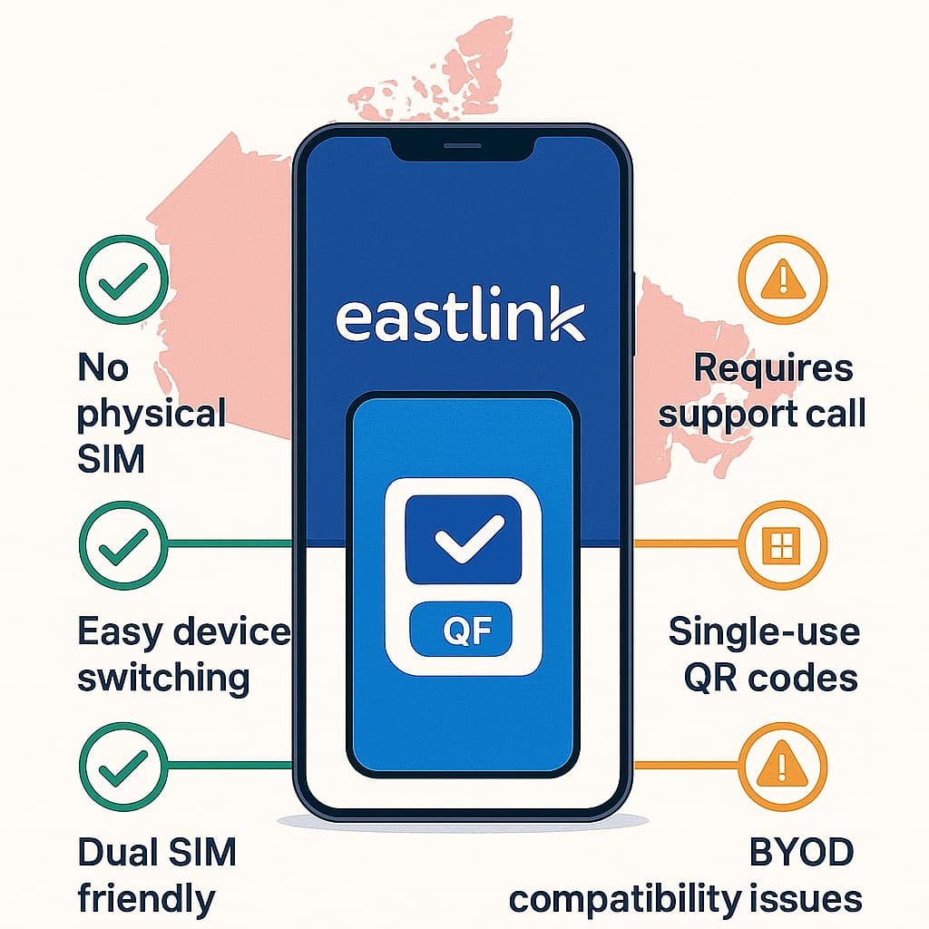 Infographic showing the pros and cons of using an Eastlink eSIM in Canada, with a central smartphone and icons representing benefits like no physical SIM, easy device switching, and dual SIM support, alongside drawbacks such as support calls, single-use QR codes, and BYOD compatibility issues.