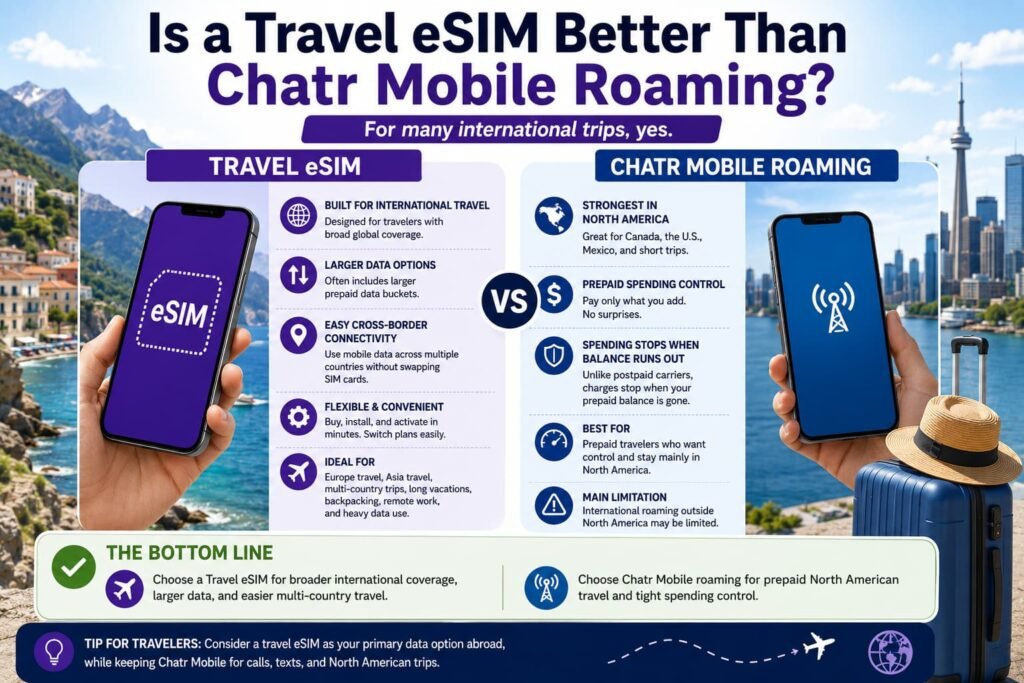 Infographic comparing travel eSIMs vs Chatr Mobile roaming for Canadian travelers, including international coverage, prepaid travel data, cross-border connectivity, roaming costs, and North American travel advantages.