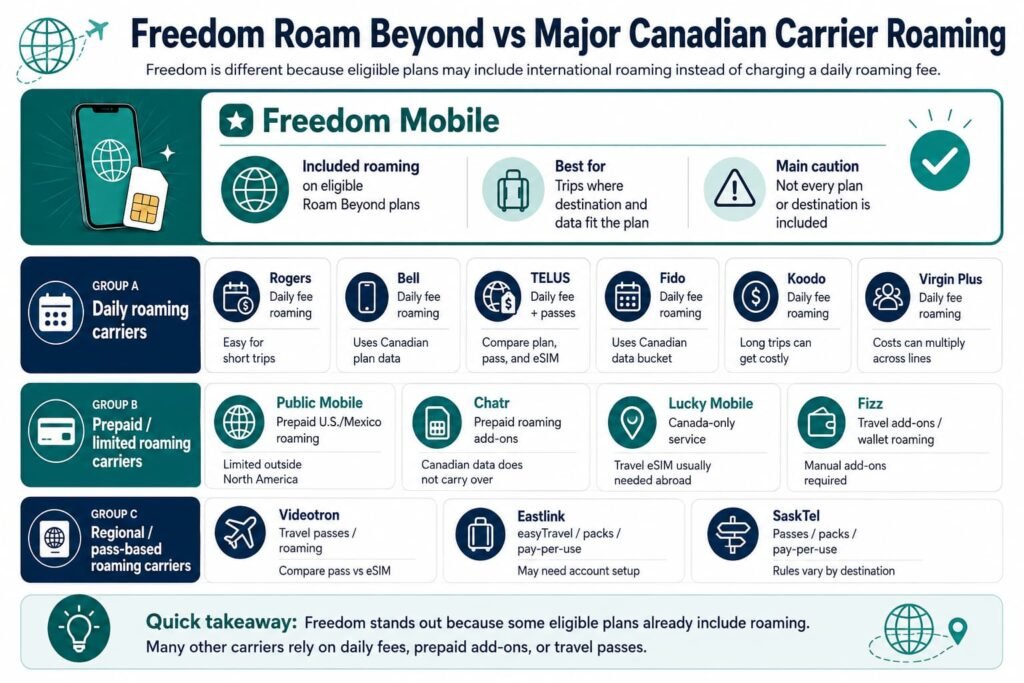 Infographic comparing Freedom Roam Beyond with major Canadian carrier roaming options, showing included roaming, daily roaming carriers, prepaid roaming add-ons, regional travel passes, and key cautions for Canadian travelers.