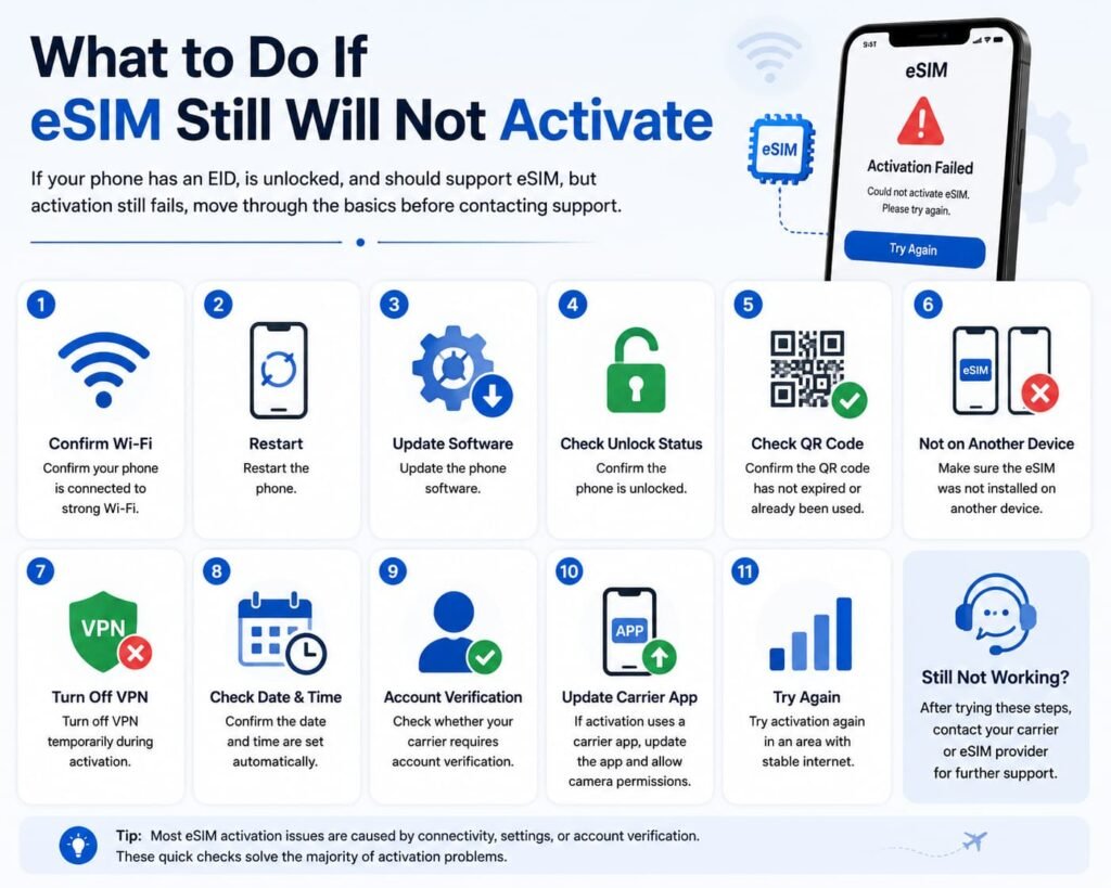 Infographic-style image showing what to do if eSIM still will not activate, including Wi-Fi, restart, software update, unlock status, QR code check, VPN settings, account verification, carrier app update, and stable internet