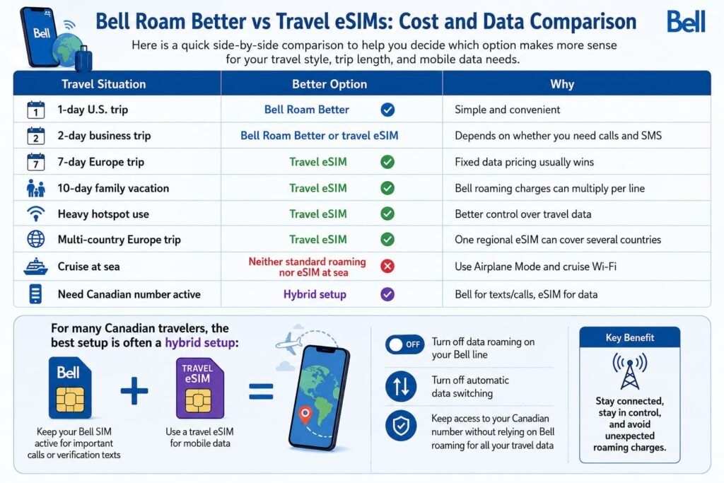 Comparison infographic showing Bell Roam Better vs travel eSIMs for Canadian travelers, including trip types, roaming costs, data usage, hybrid SIM setup, and when a travel eSIM may be the better option abroad