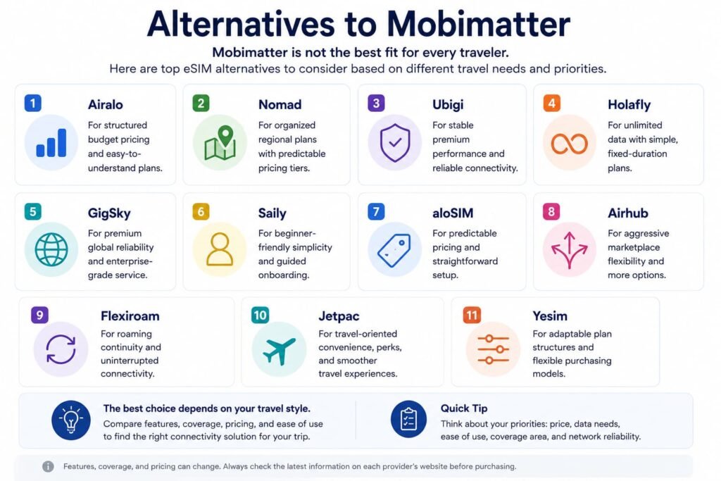 Infographic showing alternatives to Mobimatter including budget regional premium unlimited data and flexible global eSIM options for international travel and mobile connectivity