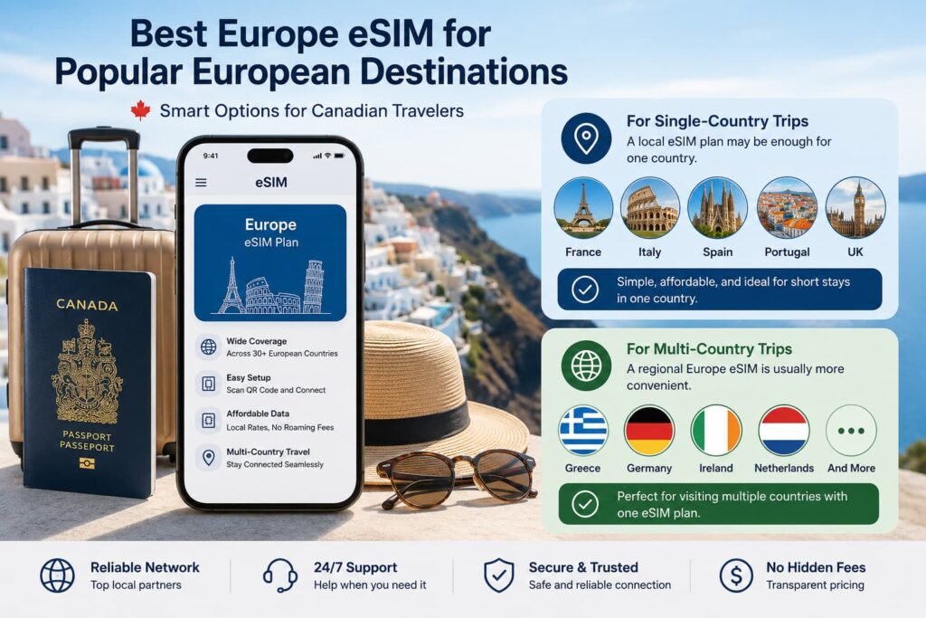 Infographic showing the best Europe eSIM for popular European destinations, with a smartphone Europe eSIM plan, Canadian passport, suitcase, coastal European background, and single-country versus multi-country travel options for Canadian travelers.