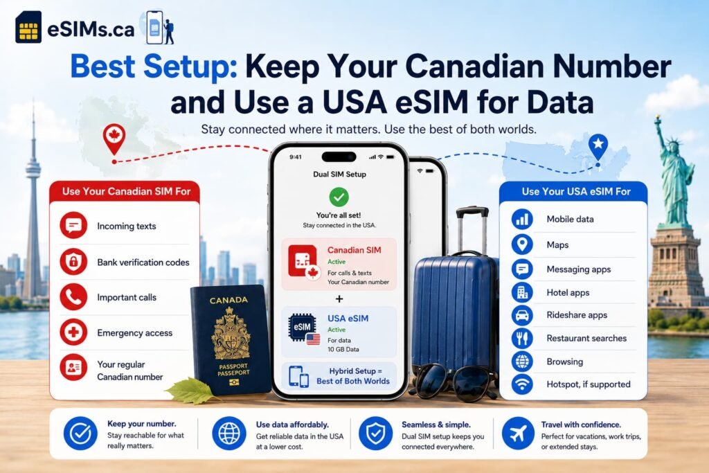 Infographic showing the best setup for Canadian travellers using a USA eSIM for data, with a dual SIM phone displaying a Canadian SIM for calls and texts and a USA eSIM for mobile data, plus a Canadian passport, suitcase, Toronto skyline, and Statue of Liberty.