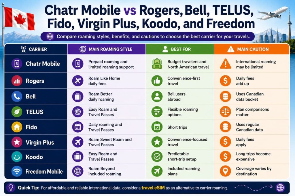 Comparison infographic showing Chatr Mobile vs Rogers, Bell, TELUS, Fido, Virgin Plus, Koodo, and Freedom roaming options for Canadian travelers, including roaming styles, travel coverage, roaming fees, and international travel limitations.