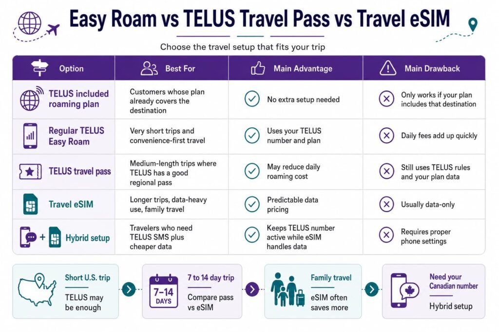 Infographic comparing TELUS included roaming, regular Easy Roam, TELUS travel pass, travel eSIM, and hybrid setup, with best use cases, advantages, and drawbacks for Canadian travelers.