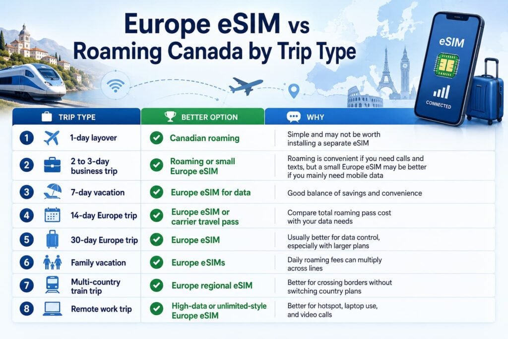 Infographic comparing Europe eSIM vs roaming Canada by trip type for Canadian travelers, showing recommended options for layovers, business trips, vacations, family travel, multi-country train trips, and remote work in Europe.