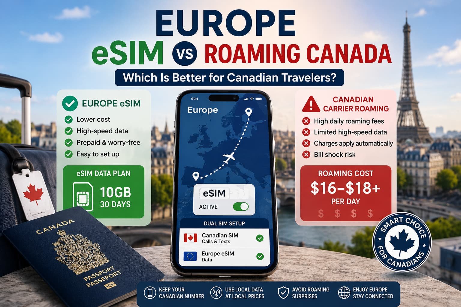 Infographic comparing Europe eSIM vs roaming Canada for Canadian travelers, showing a smartphone with a Europe eSIM setup, Canadian passport, suitcase, Paris travel background, roaming cost warning, prepaid eSIM data plan, and dual SIM setup for keeping a Canadian number active while using Europe travel data.