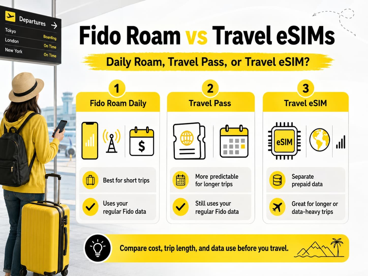 Infographic comparing Fido Roam Daily, Fido Travel Passes, and travel eSIMs, showing when to use daily roaming, when a travel pass may help, and when a separate prepaid travel eSIM is better for longer or data-heavy trips.