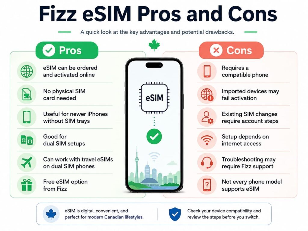 Infographic image showing Fizz eSIM pros and cons, including online activation, no physical SIM card, dual SIM and travel eSIM support, plus limits such as device compatibility, internet-dependent setup, account steps for SIM changes, and troubleshooting support.