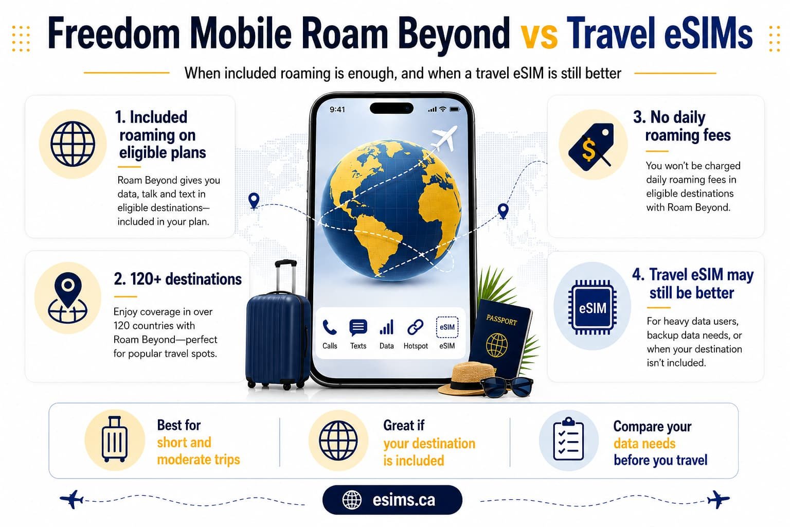 Infographic comparing Freedom Mobile Roam Beyond vs travel eSIMs, including included roaming on eligible plans, 120+ destinations, no daily roaming fees, and when a travel eSIM may still be the better option.