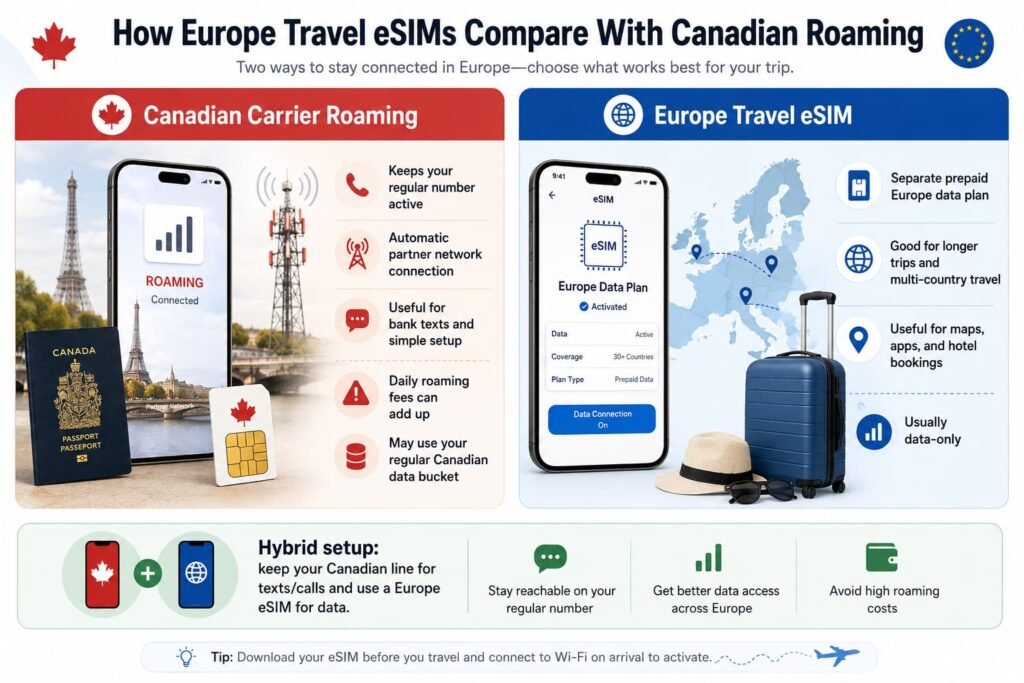 Infographic comparing Europe travel eSIM and Canadian carrier roaming for Canadian travelers, showing a smartphone eSIM plan, Canadian passport, Europe map, roaming phone screen, suitcase, daily roaming cost warning, prepaid data setup, and hybrid dual SIM use for texts, calls, and travel data