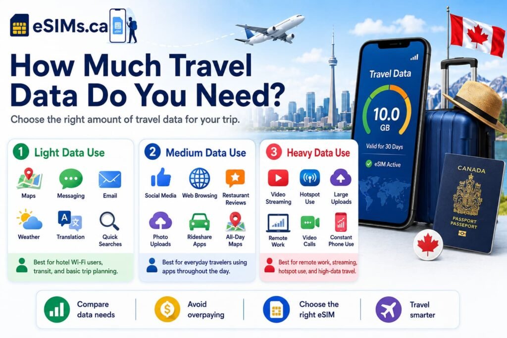 Infographic image showing how much travel data you need, with light, medium, and heavy data use examples for maps, messaging, email, social media, browsing, video streaming, hotspot use, remote work, and travel eSIM planning.