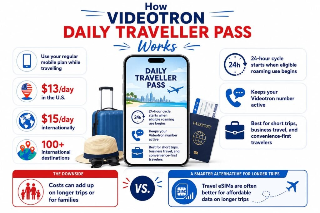 Infographic explaining how Videotron Daily Traveller Pass works for Montreal and Quebec travelers, including using your regular mobile plan while travelling, international destination support, the 24-hour pass cycle, keeping your Videotron number active, and when travel eSIMs may be better for longer trips.