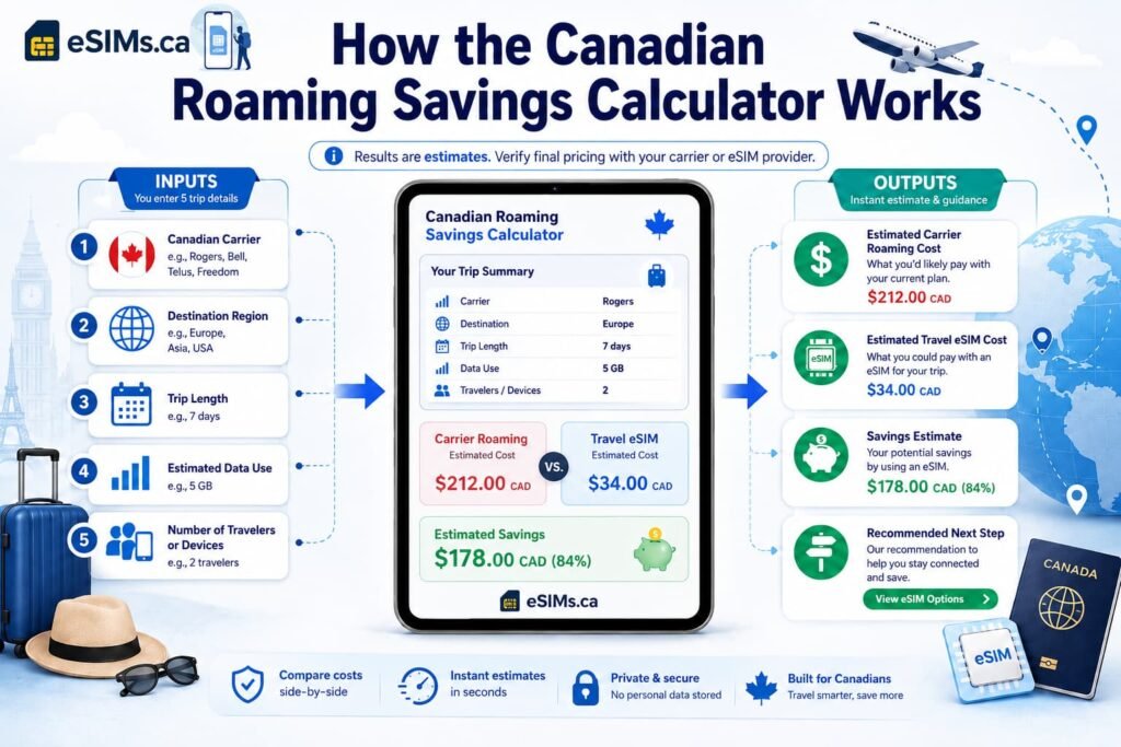 Infographic image showing how the Canadian Roaming Savings Calculator works, with trip inputs for carrier, destination, trip length, data use, and travelers, plus estimated roaming cost, travel eSIM cost, savings, and recommended next step.