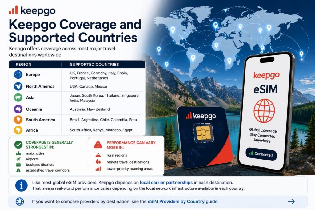Keepgo coverage and supported countries infographic showing global eSIM coverage across Europe North America Asia Oceania South America and Africa for international travel connectivity