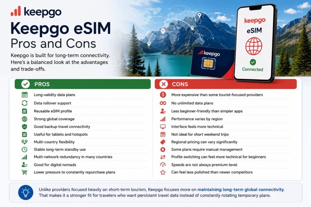 Keepgo eSIM pros and cons infographic showing rollover data long validity global coverage multi network travel connectivity and long term international travel features