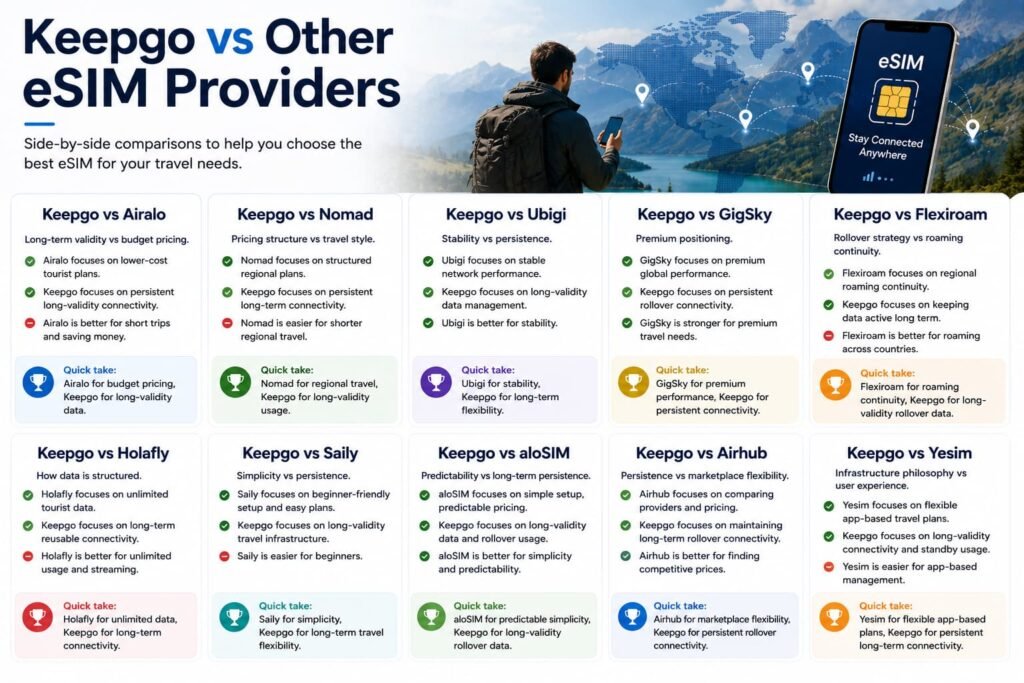 Keepgo vs other eSIM providers comparison infographic showing differences between Keepgo Airalo Nomad Ubigi GigSky Flexiroam Holafly Saily aloSIM Airhub and Yesim for international travel connectivity