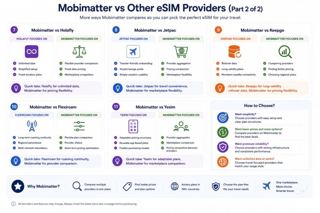 Infographic comparing Mobimatter vs Holafly Jetpac Keepgo Flexiroam and Yesim with marketplace flexibility unlimited data roaming continuity travel convenience pricing comparison and global travel eSIM features