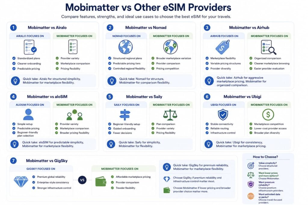 Infographic comparing Mobimatter vs Airalo Nomad Airhub aloSIM Saily Ubigi and GigSky with marketplace flexibility pricing structure provider comparison and global travel eSIM features