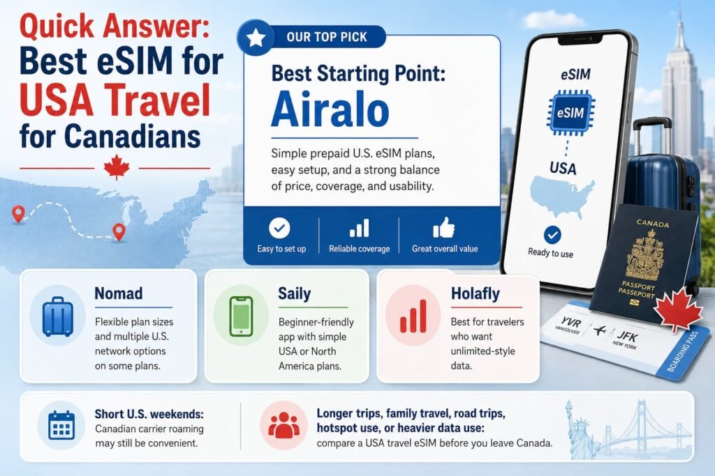 Infographic showing a quick answer for the best eSIM for USA travel for Canadians, with Airalo as the top pick, Nomad, Saily, and Holafly as alternatives, and guidance for short U.S. weekends versus longer trips, family travel, road trips, and heavier data use.