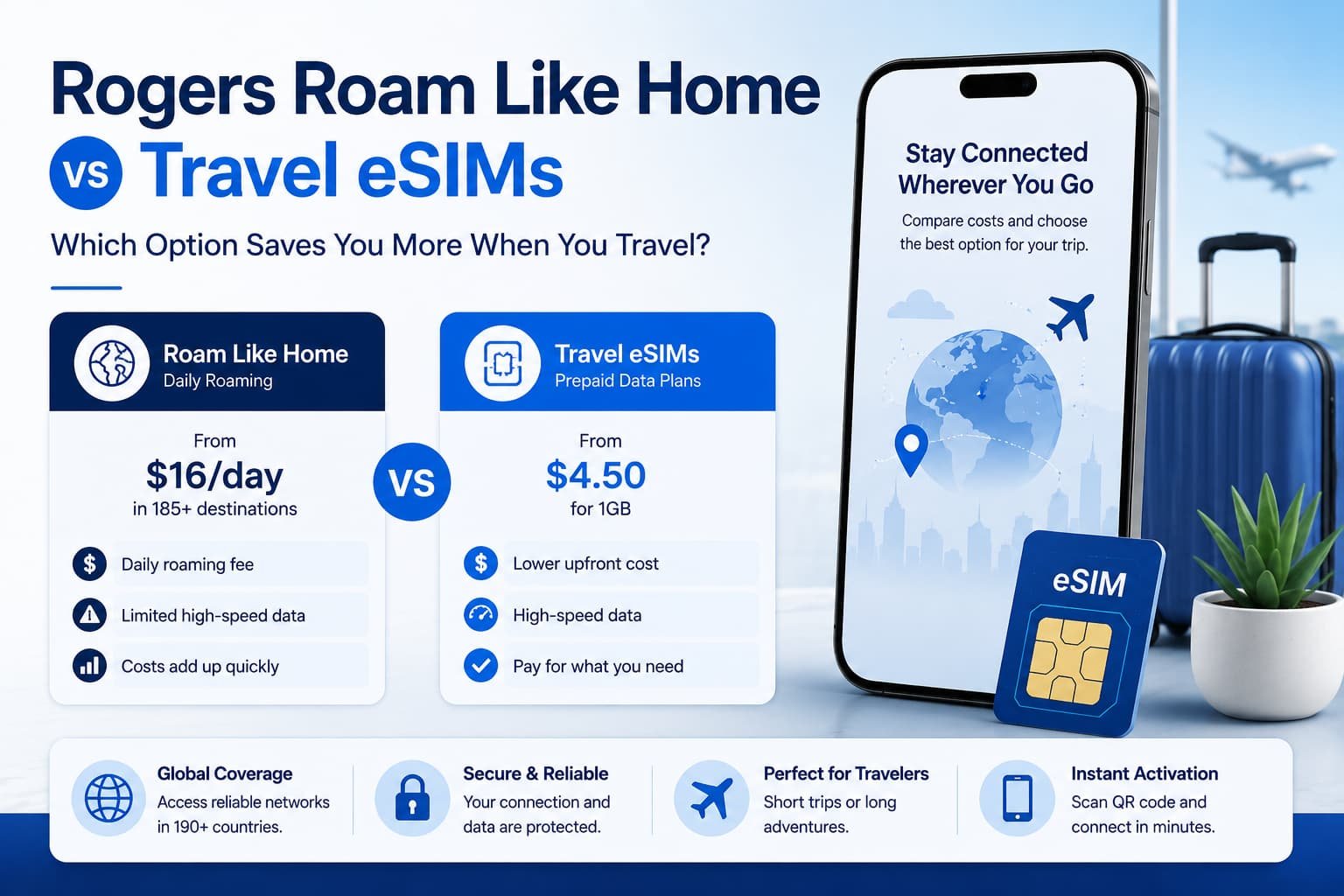 Rogers Roam Like Home vs travel eSIMs infographic comparing roaming costs and prepaid travel data plans for Canadian travelers at an airport