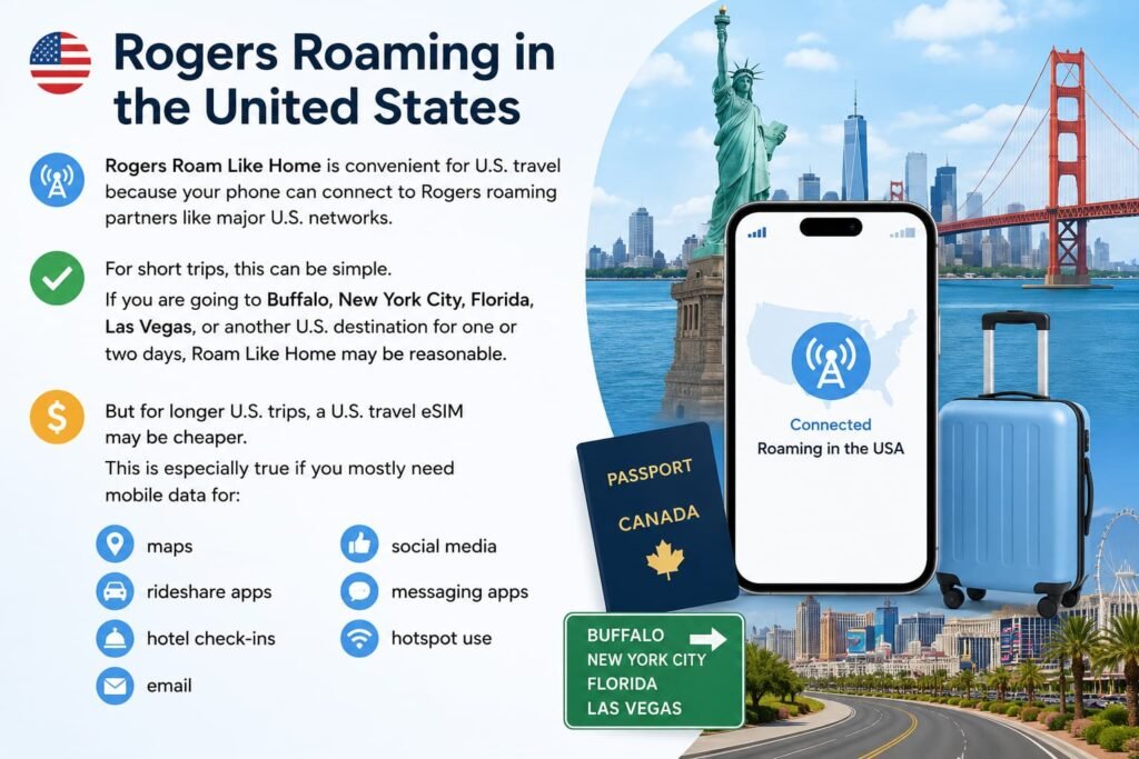 Infographic explaining Rogers roaming in the United States for Canadian travelers, including short U.S. trips, roaming convenience, and situations where a U.S. travel eSIM may be cheaper for mobile data use