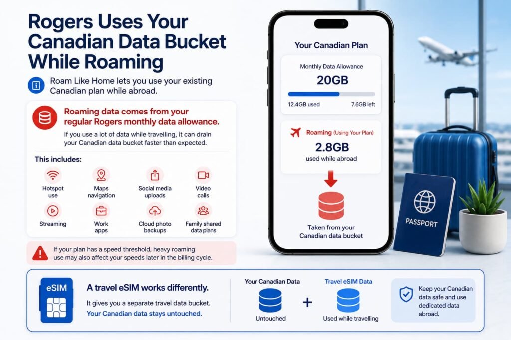 Infographic showing how Rogers roaming uses your Canadian monthly data allowance while a travel eSIM keeps travel data separate abroad