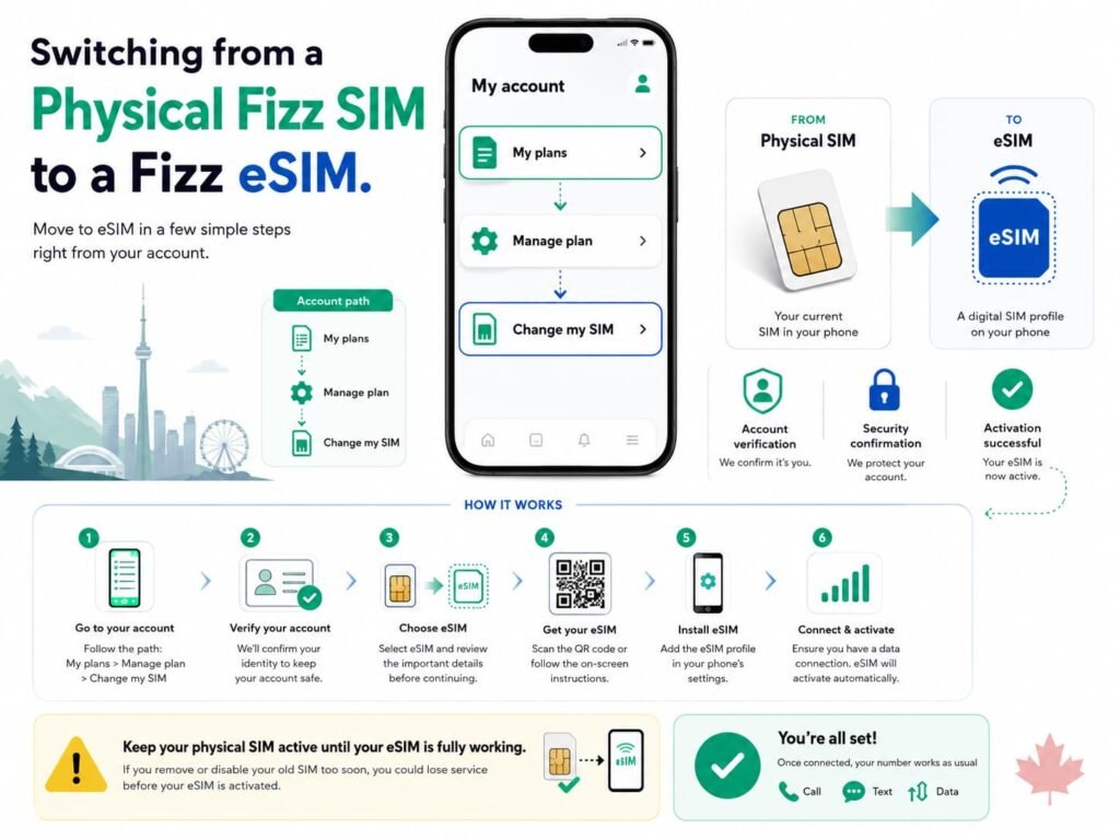 Infographic image showing how to switch from a physical Fizz SIM to a Fizz eSIM through a Fizz account, including the My plans, Manage plan, and Change my SIM path, account verification, eSIM installation, and a reminder to keep the physical SIM active until the eSIM works.