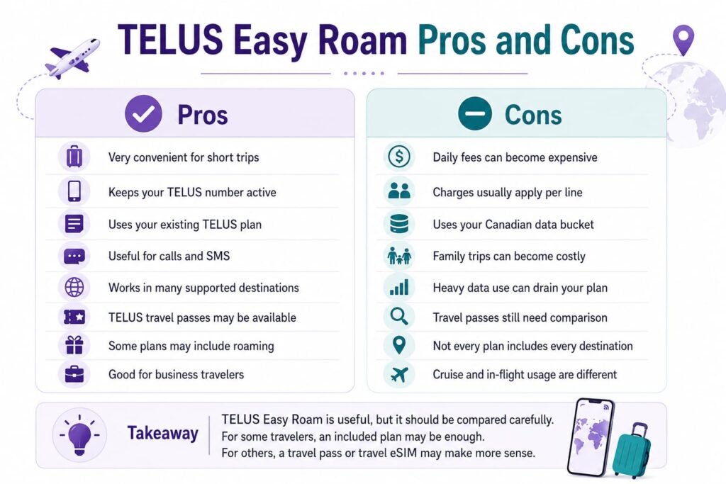 Infographic showing TELUS Easy Roam pros and cons, including short-trip convenience, Canadian number access, daily roaming fees, data bucket usage, family travel costs, and travel pass considerations.