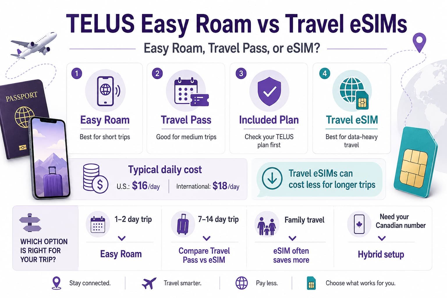 Infographic comparing TELUS Easy Roam vs travel eSIMs, including Easy Roam, travel passes, included roaming plans, and travel eSIM options for Canadian travelers.