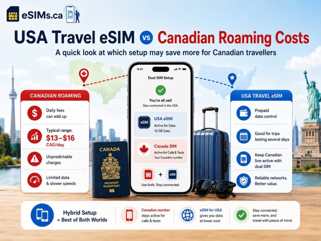 USA Travel eSIM vs Canadian Roaming Costs