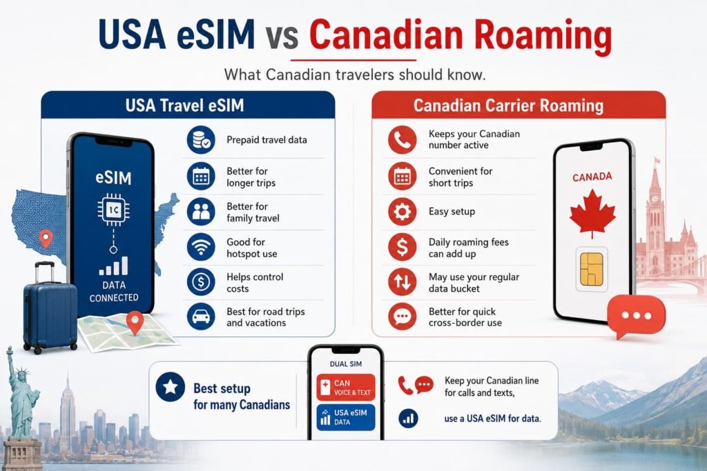 Infographic showing a quick answer for the best eSIM for USA travel for Canadians, with Airalo as the top pick, Nomad, Saily, and Holafly as alternatives, and guidance for short U.S. weekends versus longer trips, family travel, road trips, and heavier data use.