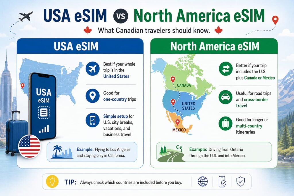 Infographic comparing USA eSIM and North America eSIM options for Canadian travelers, showing when to choose a USA-only plan, when to choose a North America plan for Canada, the United States, and Mexico, and why travelers should check included countries before buying.