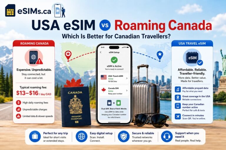 Infographic comparing USA eSIM vs roaming Canada for Canadian travellers, showing a smartphone with a USA travel eSIM and Canadian SIM active together, a Canadian passport, suitcase, Canada-to-U.S. route map, roaming fee warning, and prepaid travel eSIM benefits.