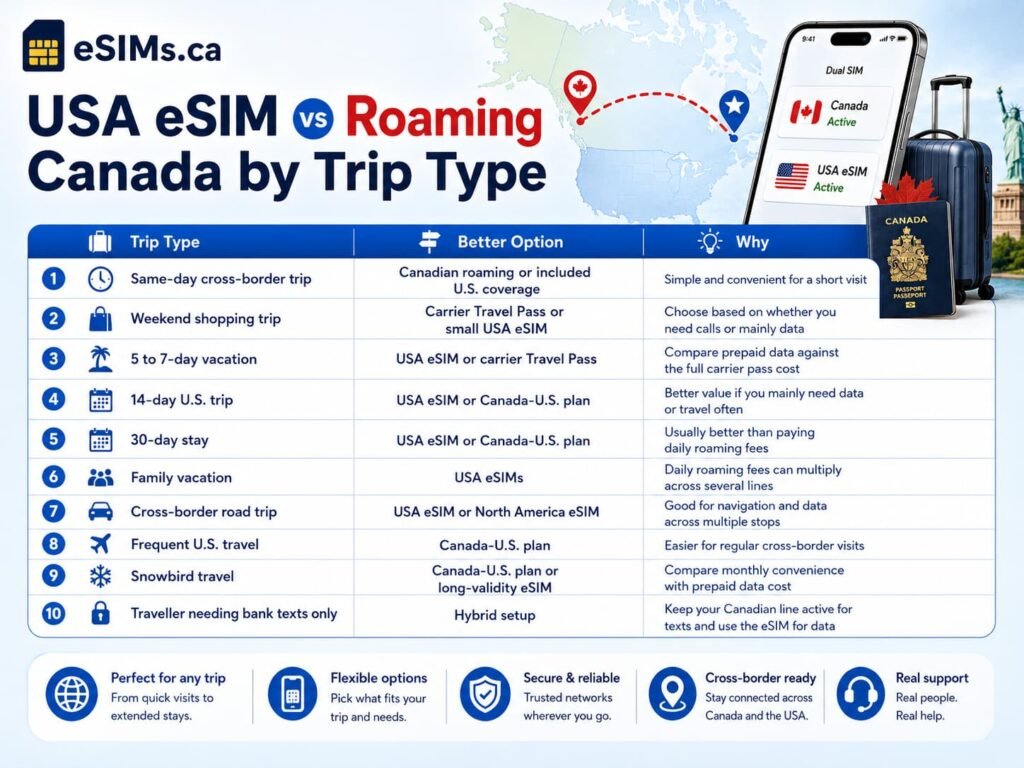 Infographic comparing USA eSIM vs roaming Canada by trip type for Canadian travellers, showing recommended options for same-day border trips, weekend shopping trips, vacations, family travel, road trips, frequent U.S. travel, snowbird stays, and travellers who need bank texts while using mobile data.