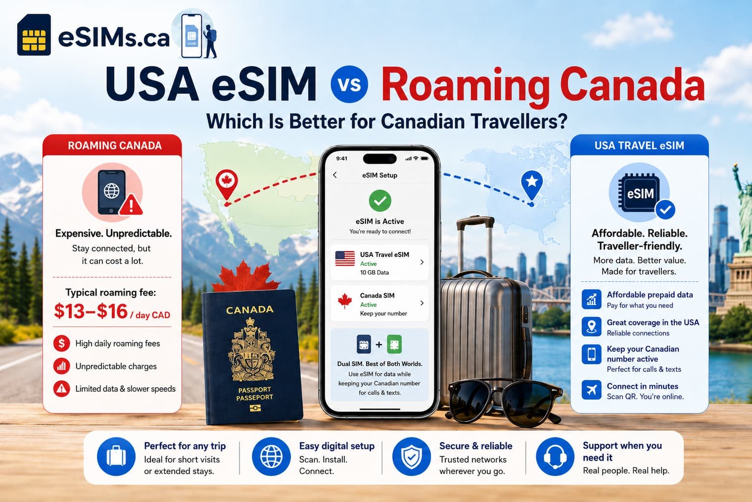 Infographic comparing USA eSIM vs roaming Canada for Canadian travellers, showing a smartphone with a USA travel eSIM and Canadian SIM active together, a Canadian passport, suitcase, Canada-to-U.S. route map, roaming fee warning, and prepaid travel eSIM benefits.