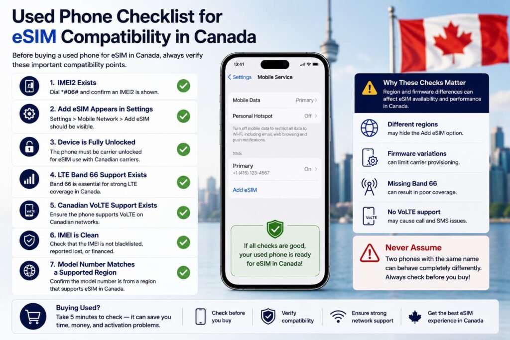 Used smartphone eSIM compatibility checklist for Canada showing Add eSIM settings, IMEI2 verification, LTE Band 66 support, unlocked device checks, and regional firmware compatibility before buying a used phone.