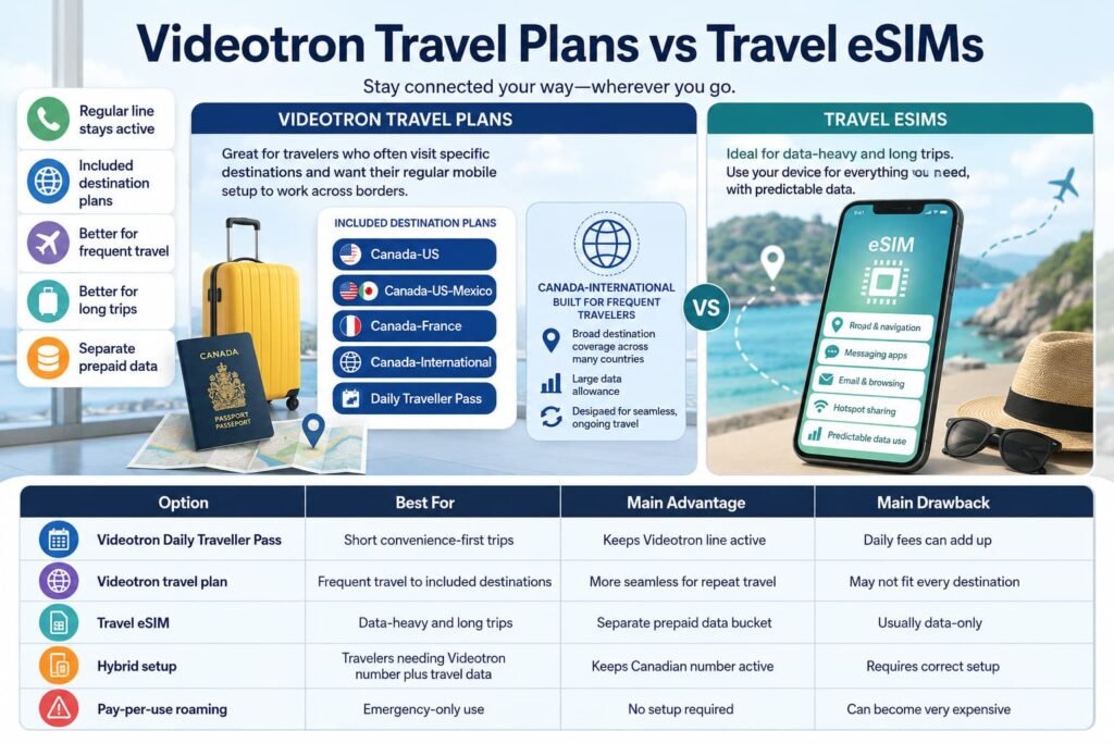 Infographic comparing Videotron travel plans vs travel eSIMs for Montreal and Quebec travelers, including Daily Traveller Pass, Canada-US and international plan options, separate prepaid travel data, hybrid setup, and pay-per-use roaming for short trips, frequent travel, and longer data-heavy travel.