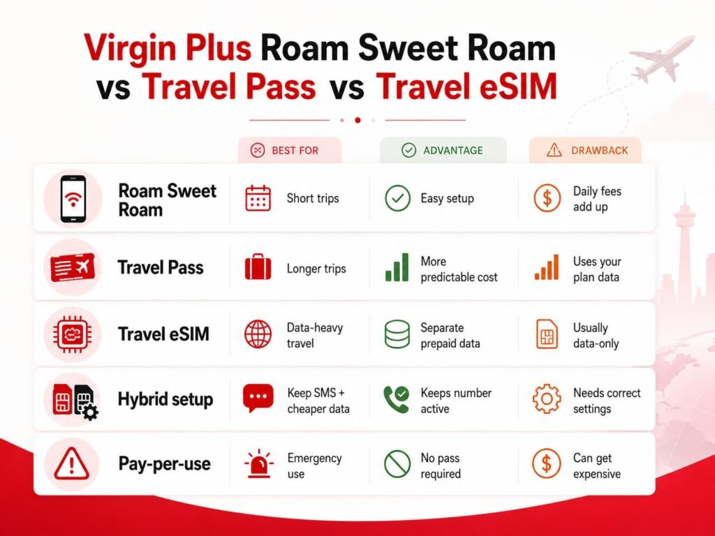 Infographic comparing Virgin Plus Roam Sweet Roam, Virgin Plus Travel Pass, travel eSIM, hybrid setup, and pay-per-use roaming, showing the best use case, main advantage, and main drawback for each option.